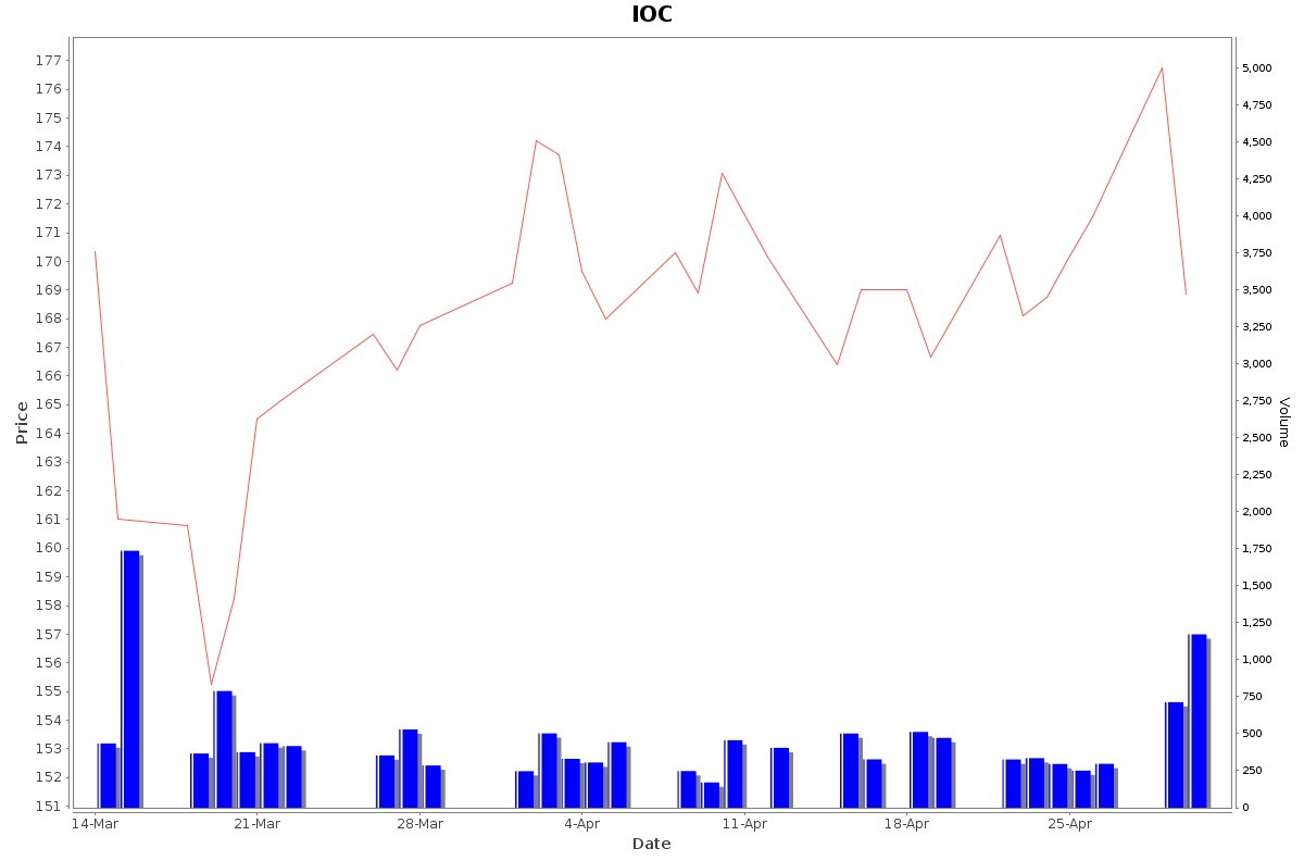 IOC Daily Price Chart NSE Today